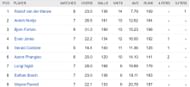 Updated list of wicket-takers at SA20.